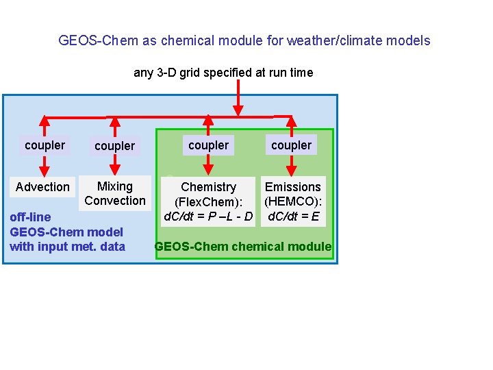 GEOS-Chem as chemical module for weather/climate models any 3 -D grid specified at run