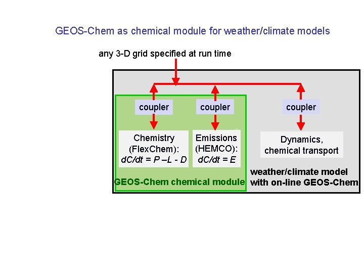 GEOS-Chem as chemical module for weather/climate models any 3 -D grid specified at run