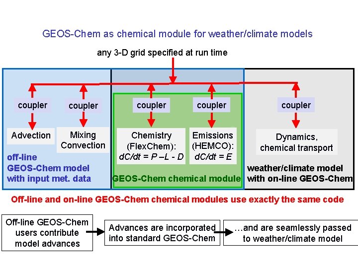 GEOS-Chem as chemical module for weather/climate models any 3 -D grid specified at run