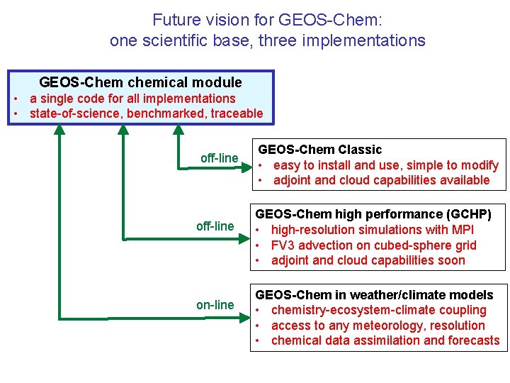 Future vision for GEOS-Chem: one scientific base, three implementations GEOS-Chem chemical module • a