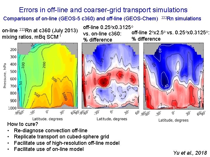 Errors in off-line and coarser-grid transport simulations Comparisons of on-line (GEOS-5 c 360) and
