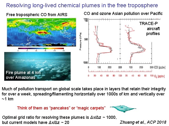 Resolving long-lived chemical plumes in the free troposphere Free tropospheric CO from AIRS CO
