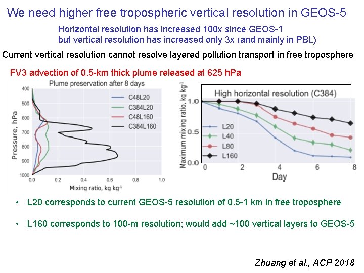 We need higher free tropospheric vertical resolution in GEOS-5 Horizontal resolution has increased 100