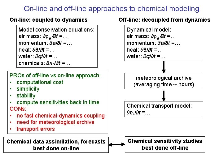 On-line and off-line approaches to chemical modeling On-line: coupled to dynamics Model conservation equations: