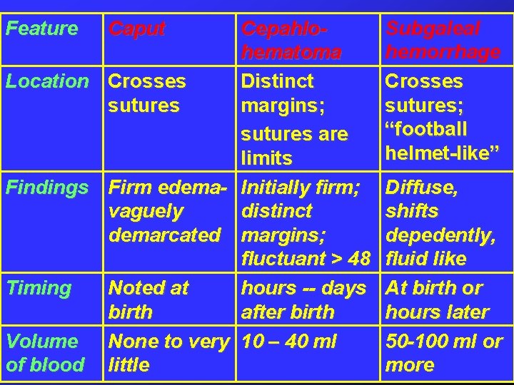 Feature Caput Location Crosses sutures Findings Firm edemavaguely demarcated Timing Volume of blood Noted