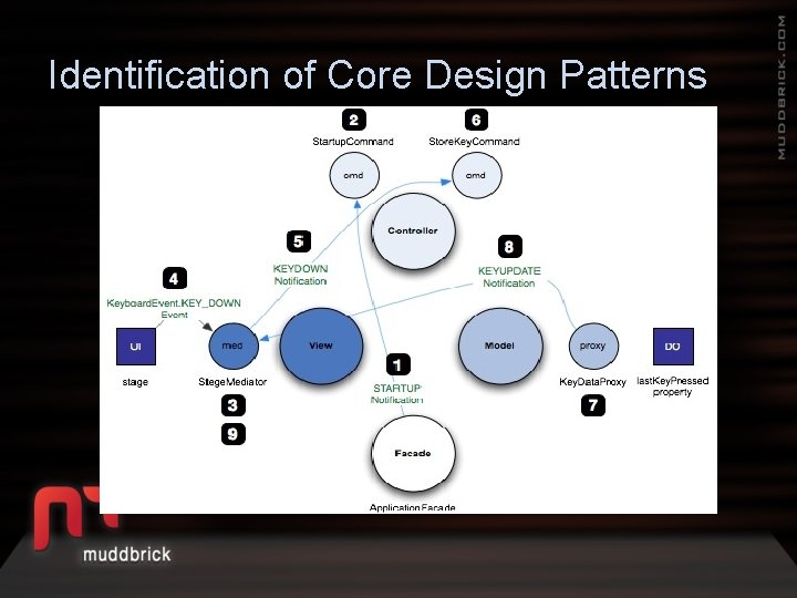 Identification of Core Design Patterns 