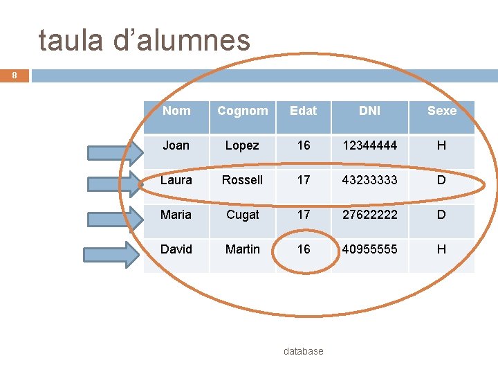 taula d’alumnes 8 Nom Cognom Edat DNI Sexe Joan Lopez 16 12344444 H Laura