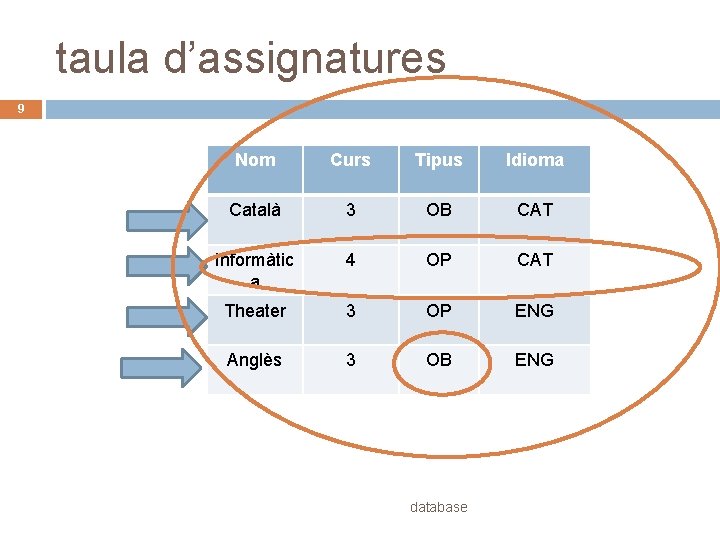 taula d’assignatures 9 Nom Curs Tipus Idioma Català 3 OB CAT Informàtic a 4