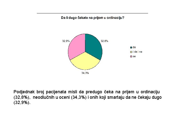 Podjednak broj pacijenata misli da predugo čeka na prijem u ordinaciju (32, 8%), neodlučnih