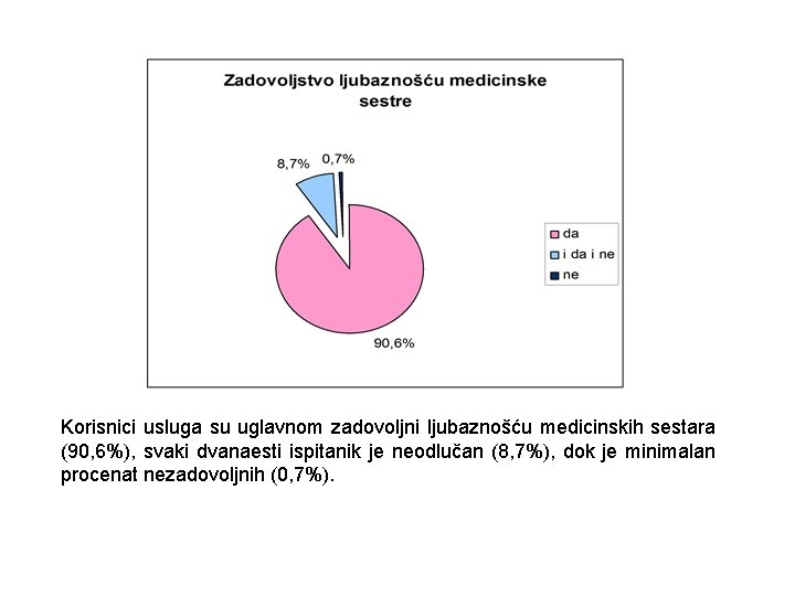 Korisnici usluga su uglavnom zadovoljni ljubaznošću medicinskih sestara (90, 6%), svaki dvanaesti ispitanik je