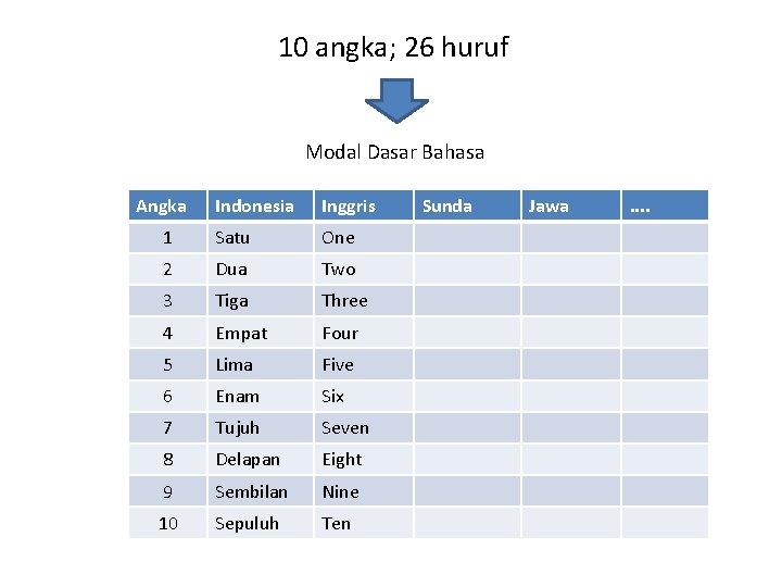 10 angka; 26 huruf Modal Dasar Bahasa Angka Indonesia Inggris 1 Satu One 2