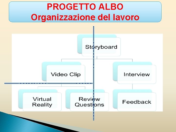 PROGETTO ALBO Organizzazione del lavoro 