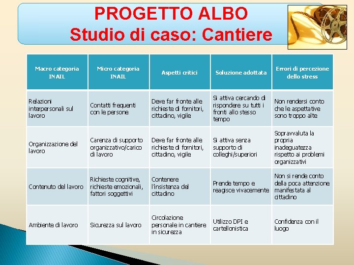 PROGETTO ALBO Studio di caso: Cantiere Macro categoria INAIL Relazioni interpersonali sul lavoro Micro