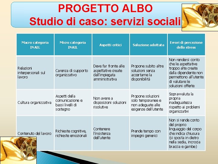 PROGETTO ALBO Studio di caso: servizi sociali Macro categoria INAIL Micro categoria INAIL Aspetti