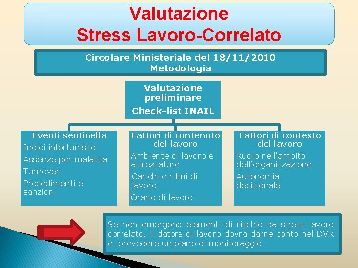 Valutazione Stress Lavoro-Correlato Circolare Ministeriale del 18/11/2010 Metodologia Valutazione preliminare Check-list INAIL Eventi sentinella