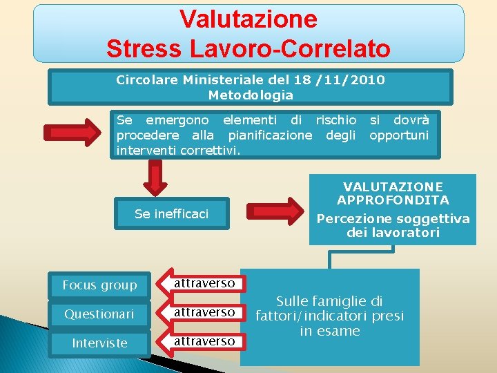 Valutazione Stress Lavoro-Correlato Circolare Ministeriale del 18 /11/2010 Metodologia Se emergono elementi di rischio