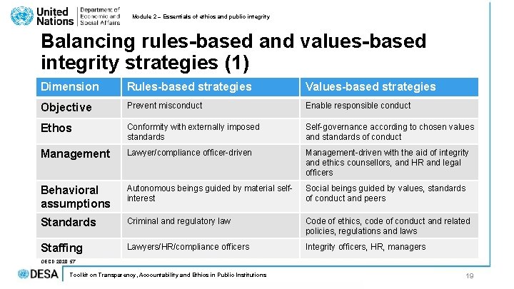 Module 2 – Essentials of ethics and public integrity Balancing rules-based and values-based integrity Module 2 – Essentials of ethics and public integrity Balancing rules-based and values-based integrity