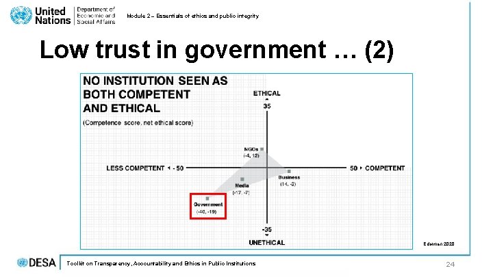 Module 2 – Essentials of ethics and public integrity Low trust in government … Module 2 – Essentials of ethics and public integrity Low trust in government …