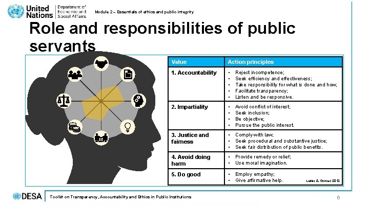 Module 2 – Essentials of ethics and public integrity Role and responsibilities of public Module 2 – Essentials of ethics and public integrity Role and responsibilities of public