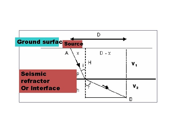 Ground surface. Source V 1 Seismic refractor Or Interface V 2 