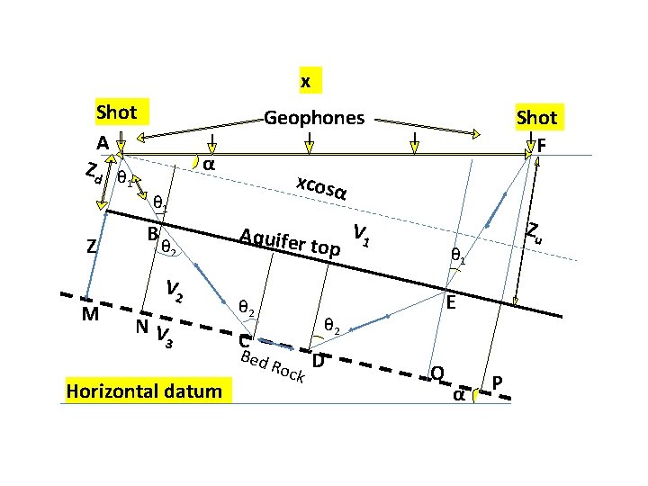 x Shot A Geophones α Zd θ 1 xcosα θ 1 Z M B