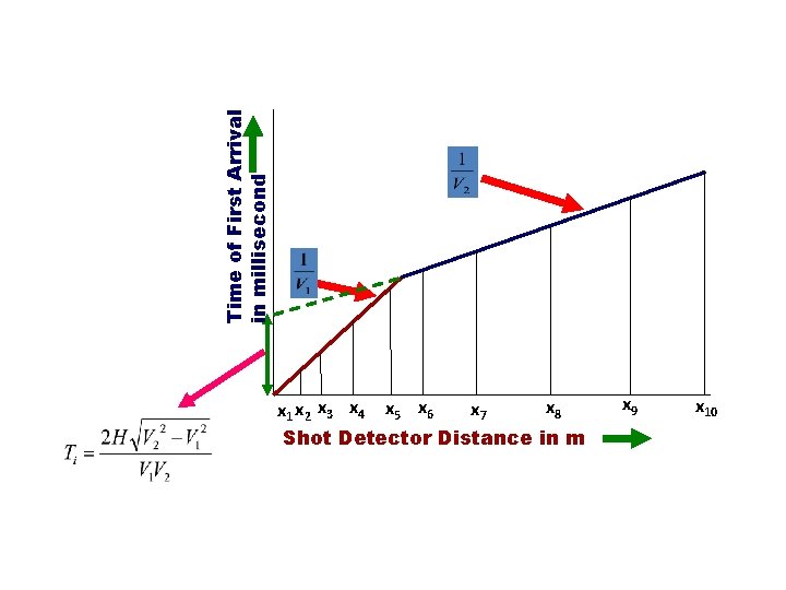 Time of First Arrival in millisecond x 8 x 7 x 1 x 2