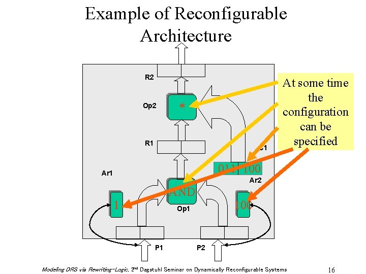 Example of Reconfigurable Architecture R 2 Op 2 * R 1 C 1 At