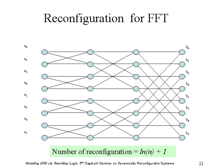 Reconfiguration for FFT a 0 b 0 a 4 b 1 a 2 b
