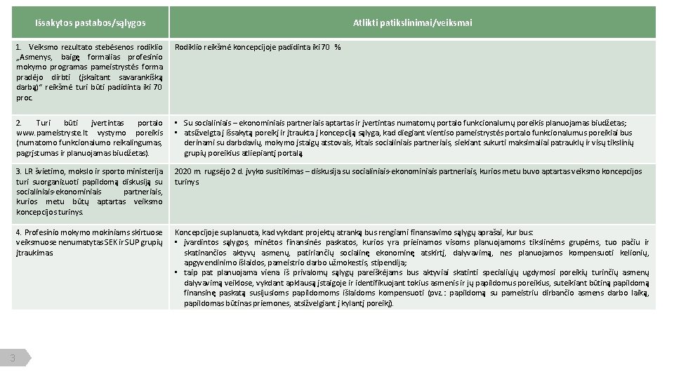 Išsakytos pastabos/sąlygos KAS BUVO DAROMA IKI ŠIOL? Atlikti patikslinimai/veiksmai 1. Veiksmo rezultato stebėsenos rodiklio