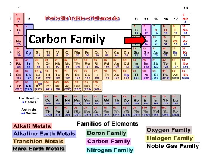 Carbon Family 