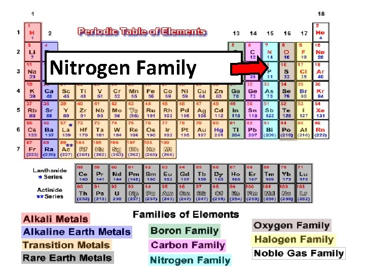 Nitrogen Family 