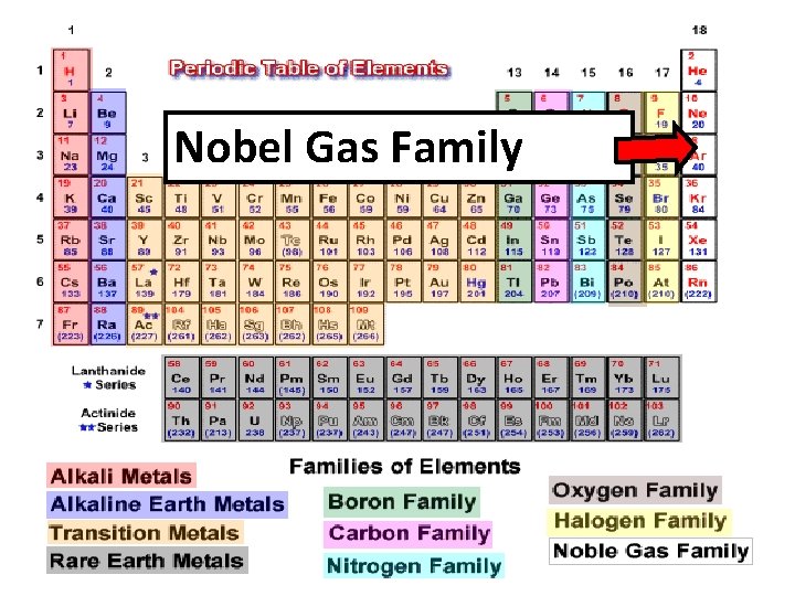Nobel Gas Family 