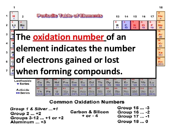The oxidation number of an element indicates the number of electrons gained or lost