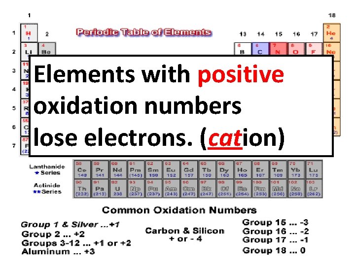 Elements with positive oxidation numbers lose electrons. (cation) 