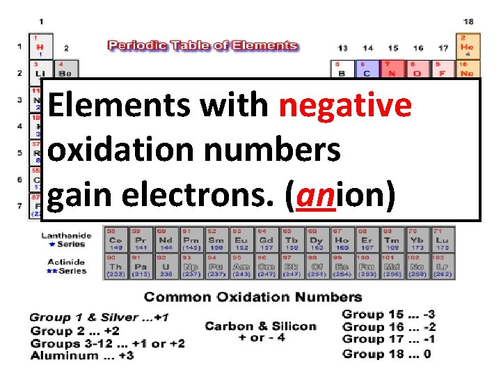 Elements with negative oxidation numbers gain electrons. (anion) 