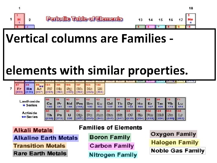 Vertical columns are Families elements with similar properties. 