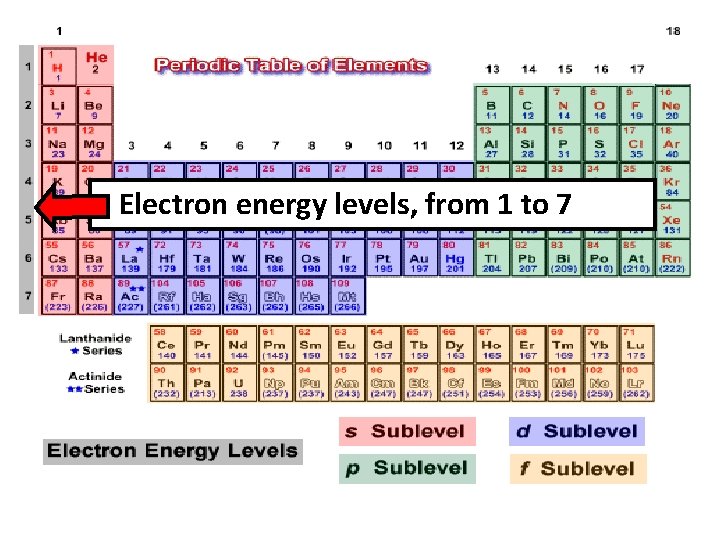 Electron energy levels, from 1 to 7 