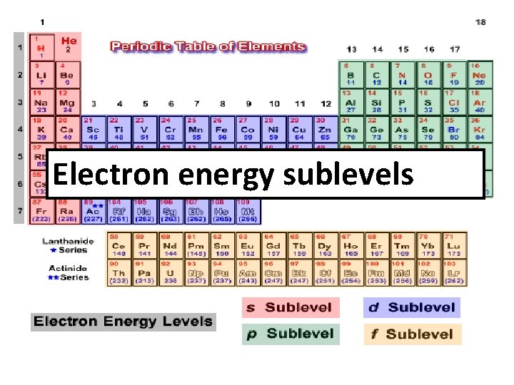 Electron energy sublevels 