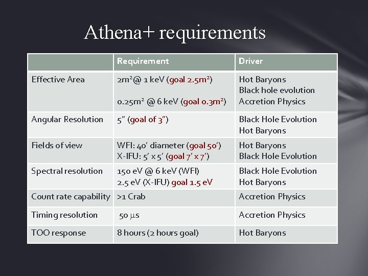 Athena+ requirements Effective Area Requirement Driver 2 m 2@ 1 ke. V (goal 2.