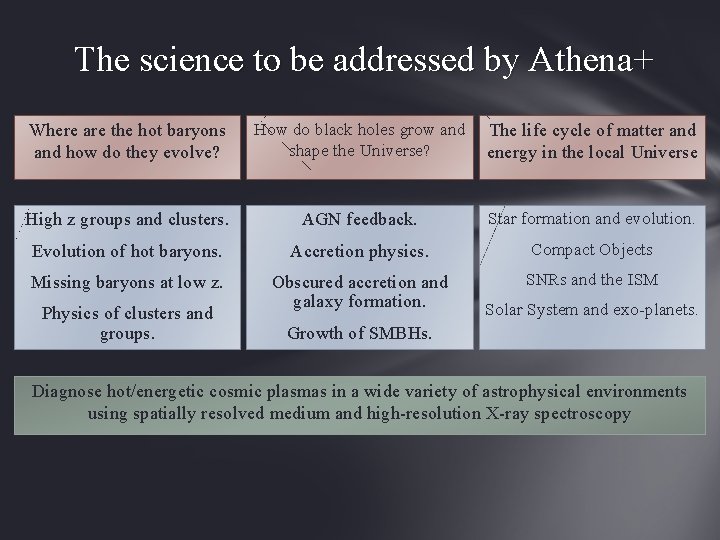 The science to be addressed by Athena+ Where are the hot baryons and how