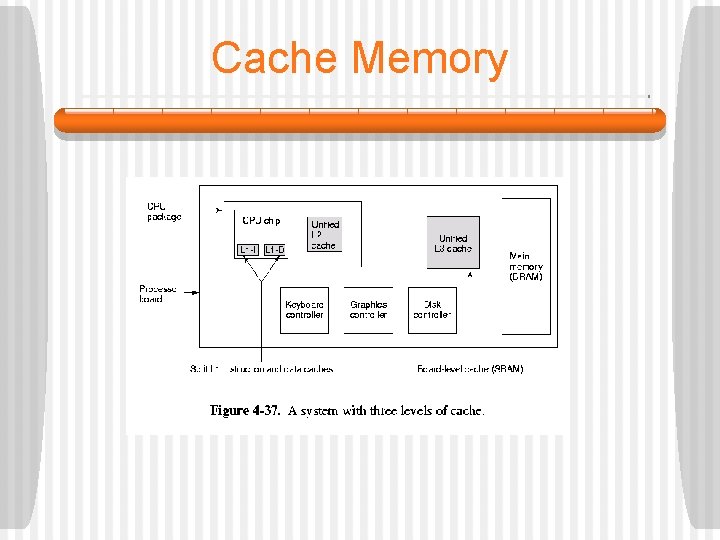 Cache Memory 
