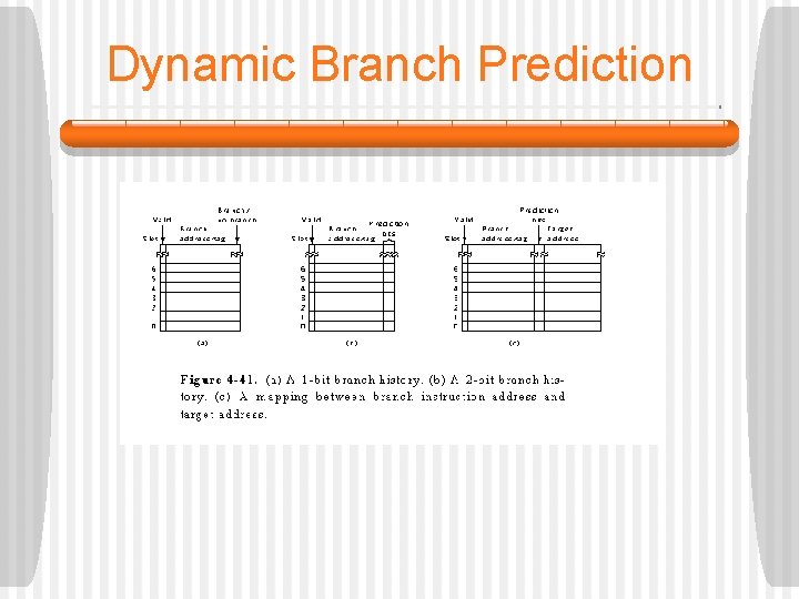 Dynamic Branch Prediction 