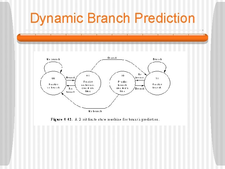 Dynamic Branch Prediction 