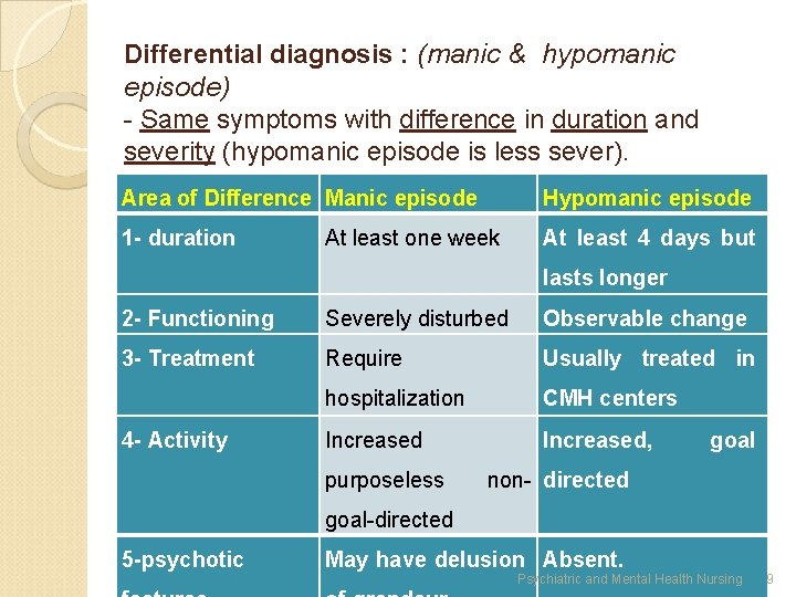 Differential diagnosis : (manic & hypomanic episode) - Same symptoms with difference in duration