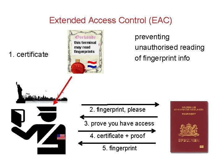 Extended Access Control (EAC) 1. certificate this terminal may read fingerprints preventing unauthorised reading