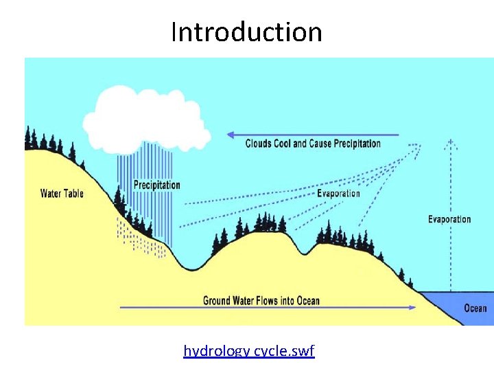 Introduction hydrology cycle. swf 