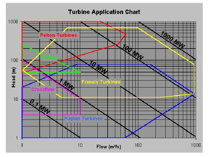Turbine vs head/flow • Graphic showing turbine vs head and flo 