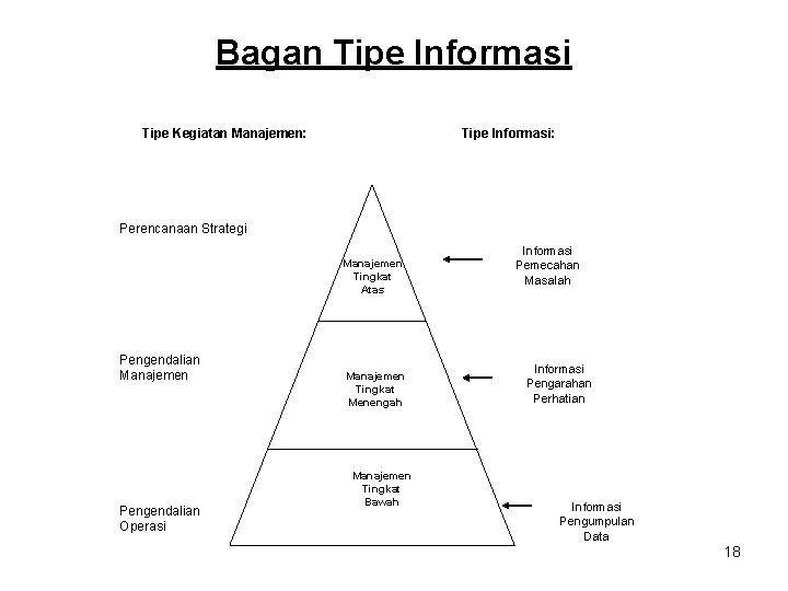 Bagan Tipe Informasi Tipe Kegiatan Manajemen: Tipe Informasi: Perencanaan Strategi Manajemen Tingkat Atas Pengendalian Bagan Tipe Informasi Tipe Kegiatan Manajemen: Tipe Informasi: Perencanaan Strategi Manajemen Tingkat Atas Pengendalian