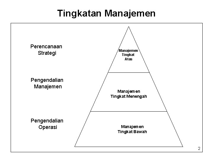 Tingkatan Manajemen Perencanaan Strategi Pengendalian Manajemen Pengendalian Operasi Manajemen Tingkat Atas Manajemen Tingkat Menengah Tingkatan Manajemen Perencanaan Strategi Pengendalian Manajemen Pengendalian Operasi Manajemen Tingkat Atas Manajemen Tingkat Menengah