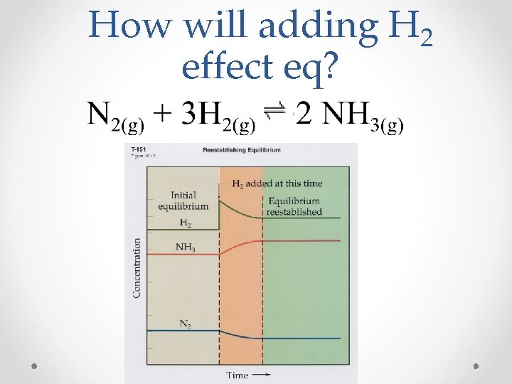 How will adding H 2 effect eq? 